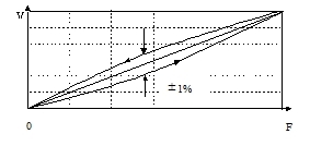 Fast Dynamic Ring Piezoelectric 60kN Quartz Charge Force Sensor Load Cell For Material Testing 1
